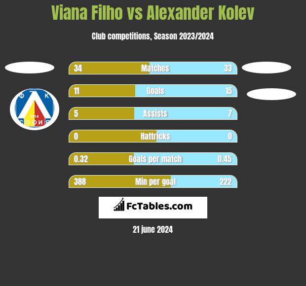 Viana Filho vs Alexander Kolev h2h player stats
