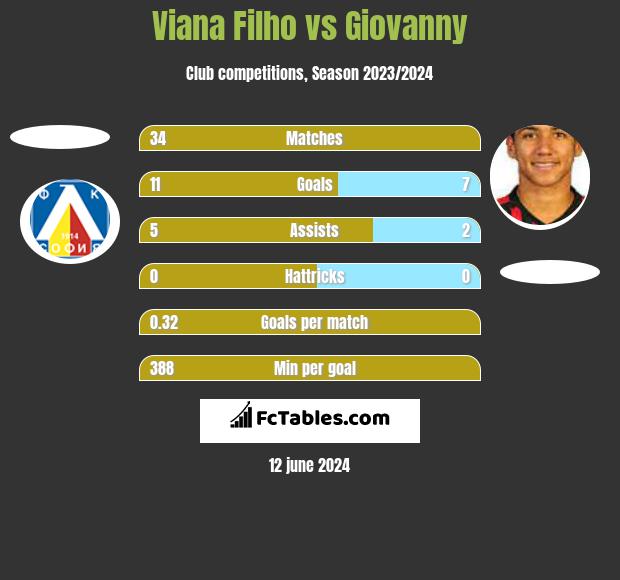 Viana Filho vs Giovanny h2h player stats