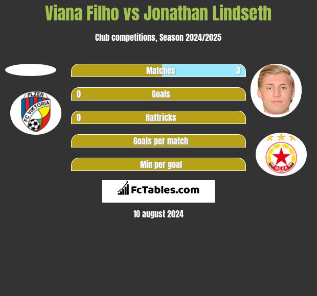 Viana Filho vs Jonathan Lindseth h2h player stats