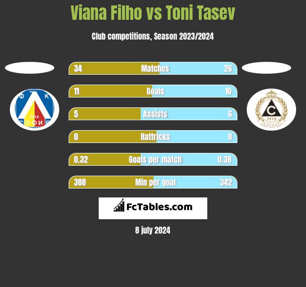 Viana Filho vs Toni Tasev h2h player stats