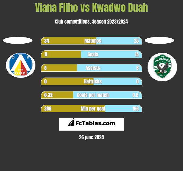 Viana Filho vs Kwadwo Duah h2h player stats