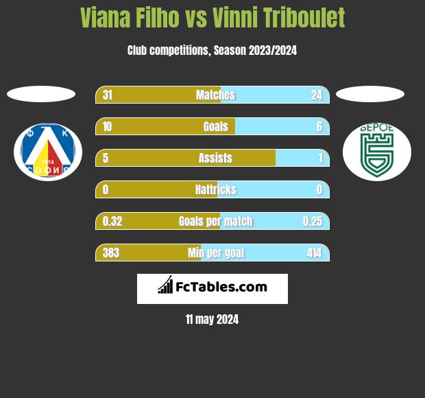 Viana Filho vs Vinni Triboulet h2h player stats
