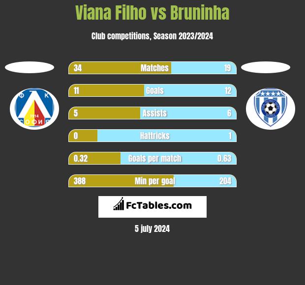 Viana Filho vs Bruninha h2h player stats