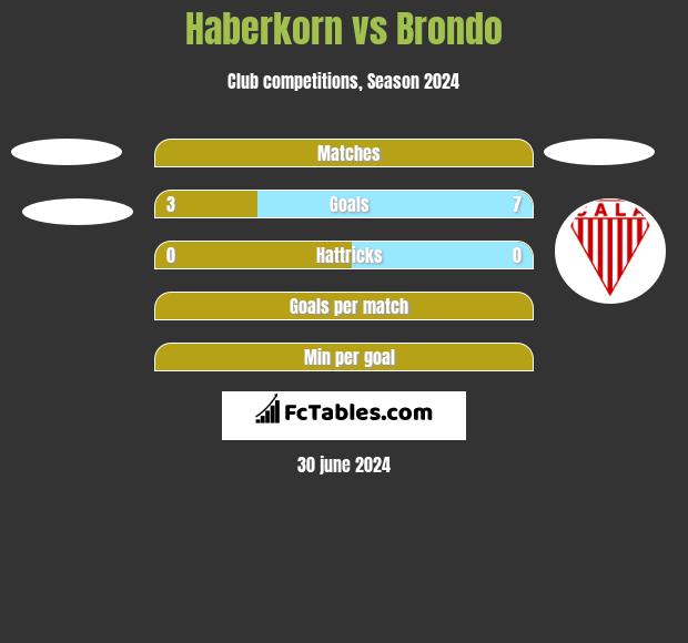 Haberkorn vs Brondo h2h player stats