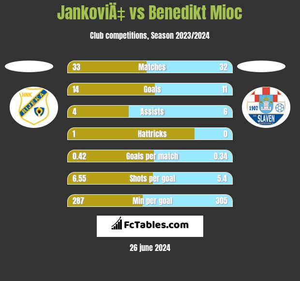 JankoviÄ‡ vs Benedikt Mioc h2h player stats