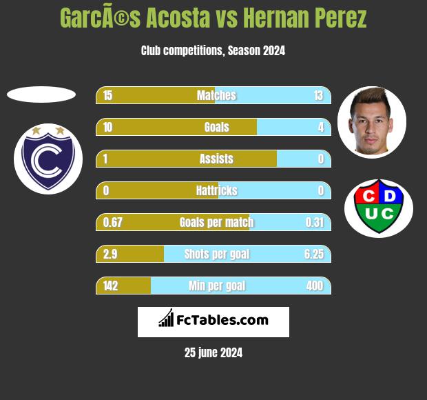 GarcÃ©s Acosta vs Hernan Perez h2h player stats