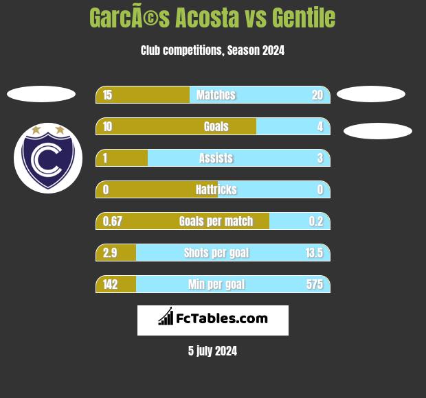 GarcÃ©s Acosta vs Gentile h2h player stats