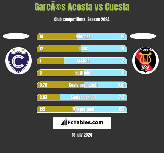 GarcÃ©s Acosta vs Cuesta h2h player stats