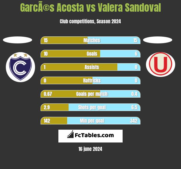 GarcÃ©s Acosta vs Valera Sandoval h2h player stats