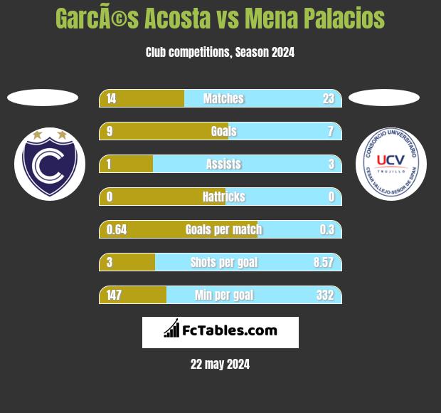 GarcÃ©s Acosta vs Mena Palacios h2h player stats