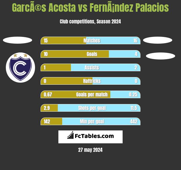 GarcÃ©s Acosta vs FernÃ¡ndez Palacios h2h player stats
