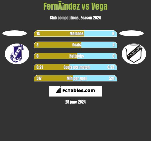 FernÃ¡ndez vs Vega h2h player stats