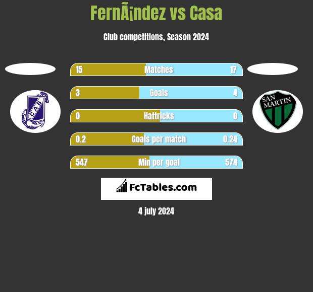 FernÃ¡ndez vs Casa h2h player stats