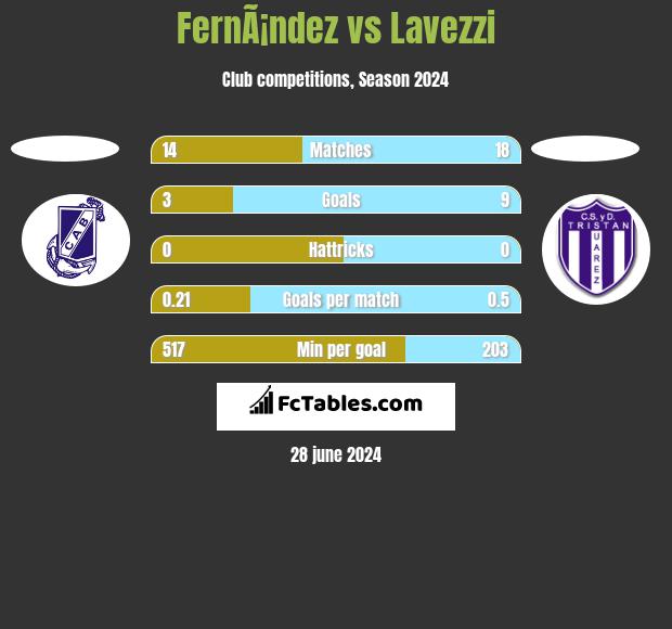 FernÃ¡ndez vs Lavezzi h2h player stats