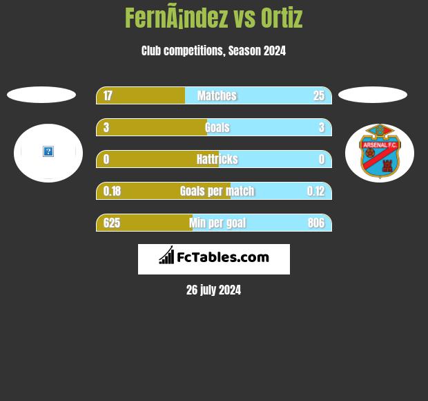 FernÃ¡ndez vs Ortiz h2h player stats