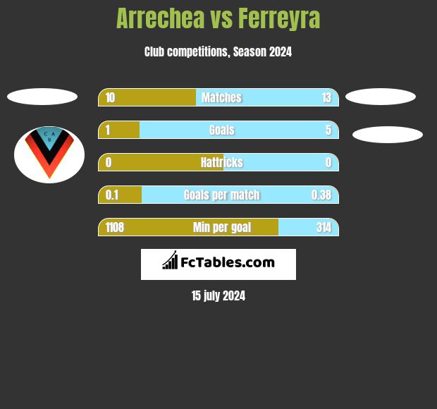 Arrechea vs Ferreyra h2h player stats