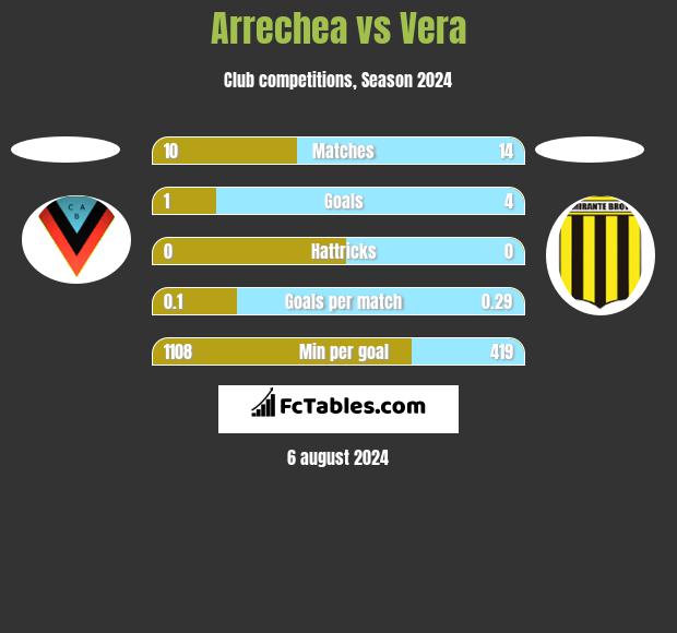 Arrechea vs Vera h2h player stats