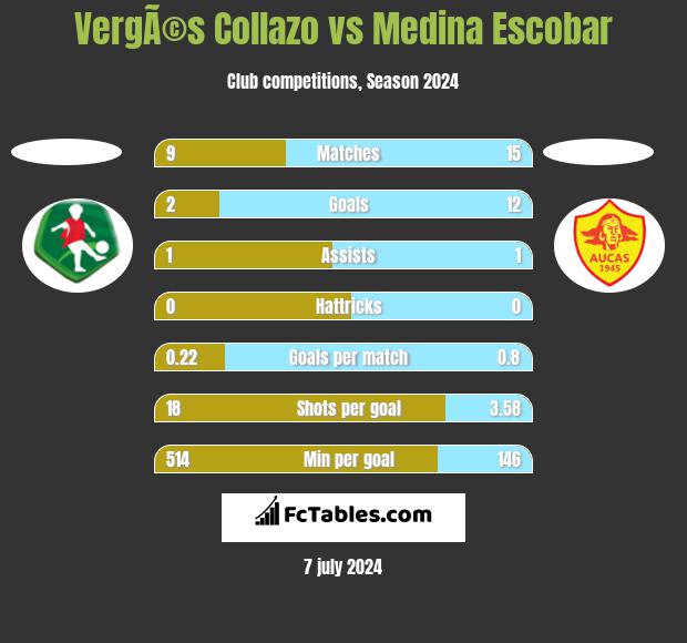 VergÃ©s Collazo vs Medina Escobar h2h player stats
