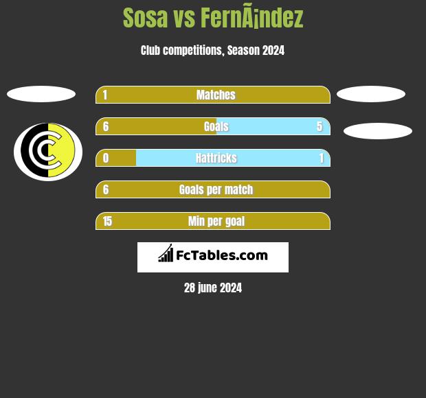 Sosa vs FernÃ¡ndez h2h player stats