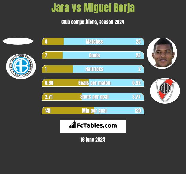 Jara vs Miguel Borja h2h player stats