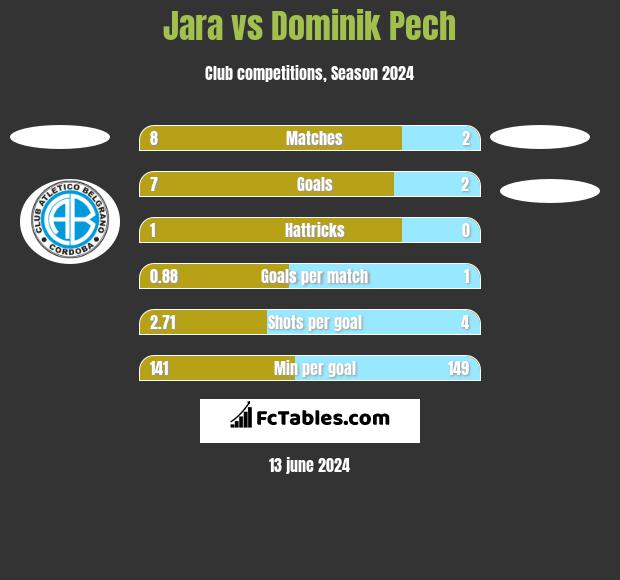 Jara vs Dominik Pech h2h player stats
