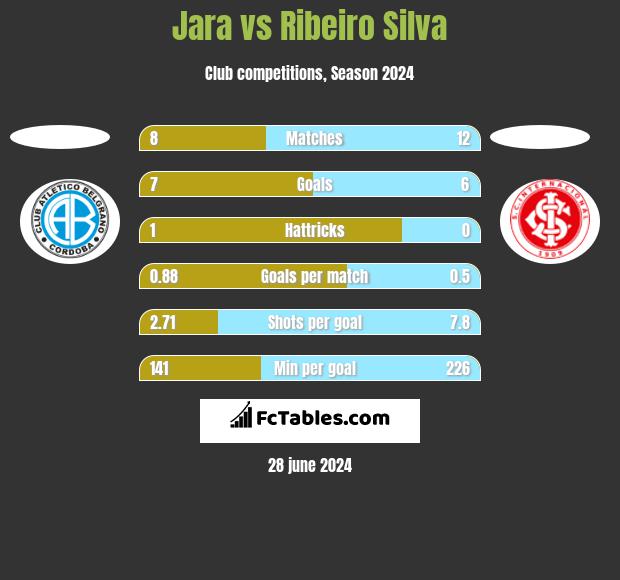Jara vs Ribeiro Silva h2h player stats