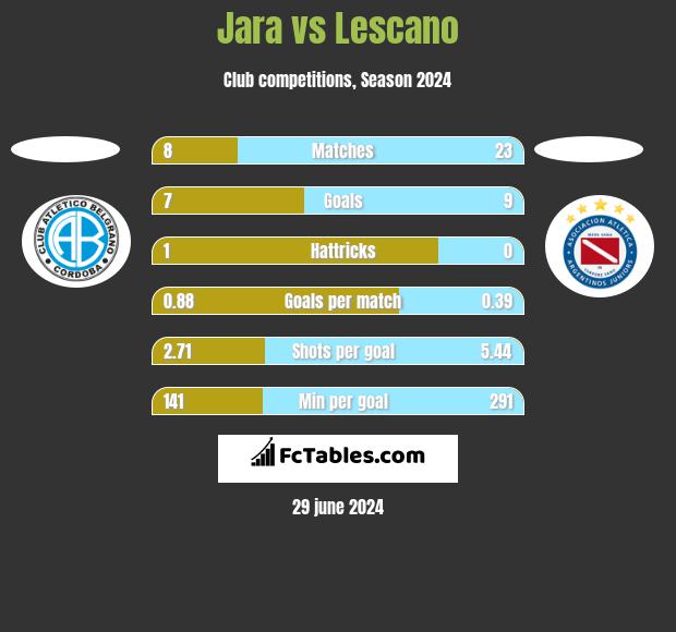 Jara vs Lescano h2h player stats