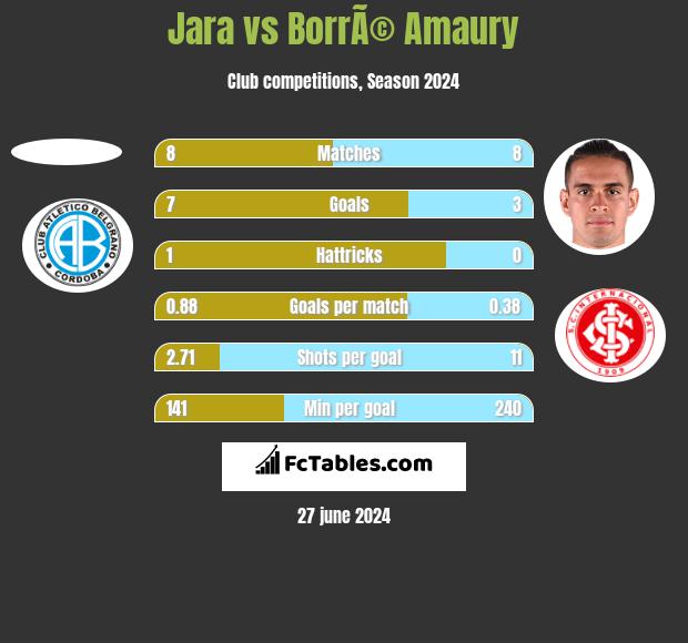 Jara vs BorrÃ© Amaury h2h player stats