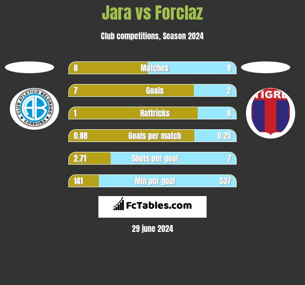 Jara vs Forclaz h2h player stats