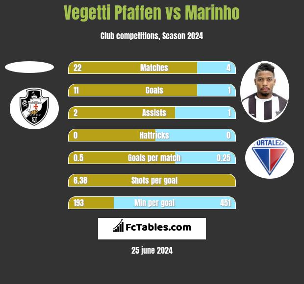 Vegetti Pfaffen vs Marinho h2h player stats