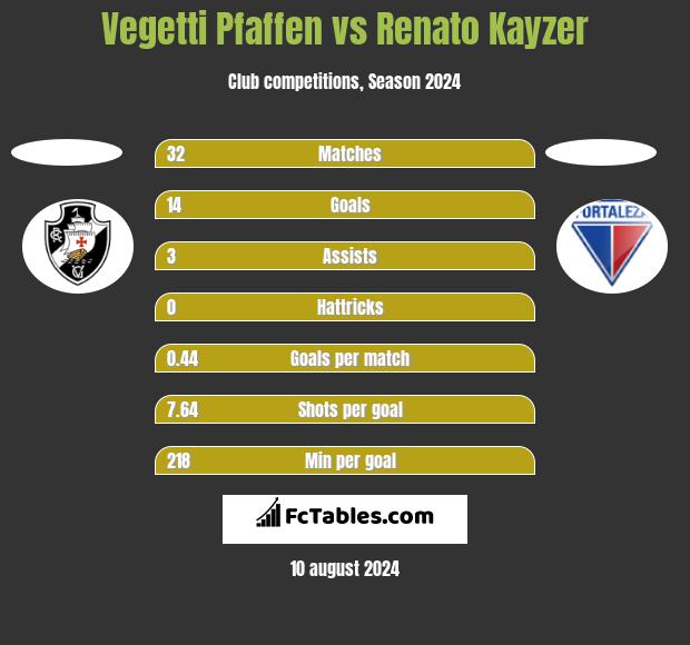 Vegetti Pfaffen vs Renato Kayzer h2h player stats