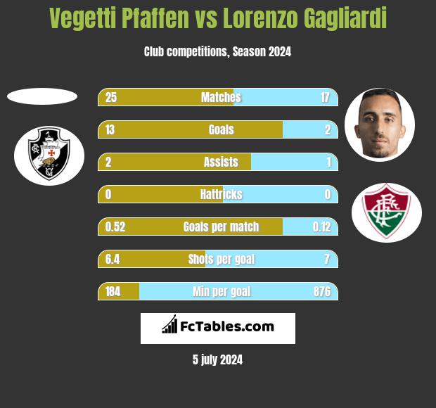 Vegetti Pfaffen vs Lorenzo Gagliardi h2h player stats