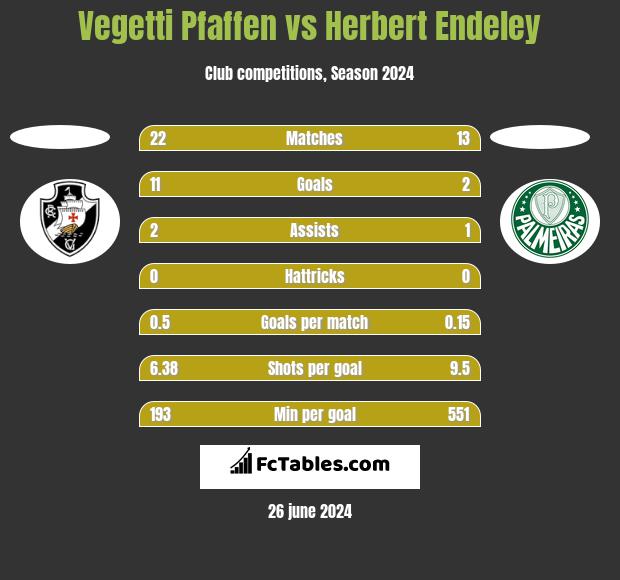 Vegetti Pfaffen vs Herbert Endeley h2h player stats