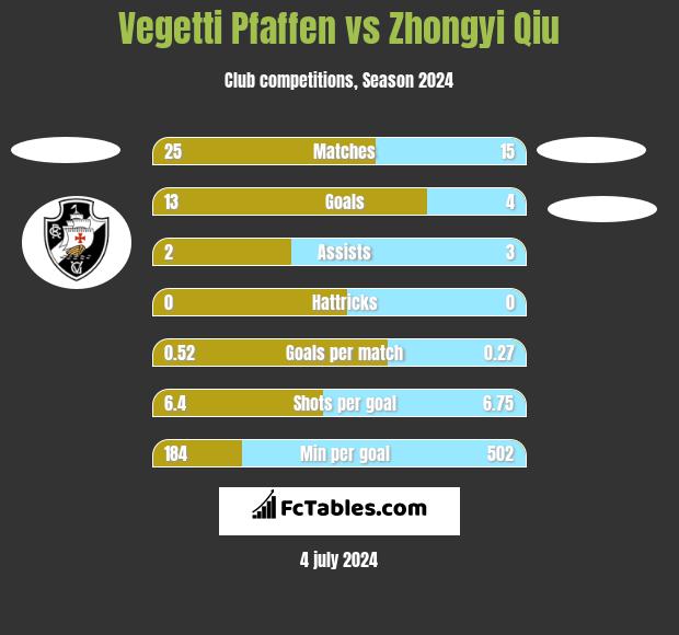 Vegetti Pfaffen vs Zhongyi Qiu h2h player stats
