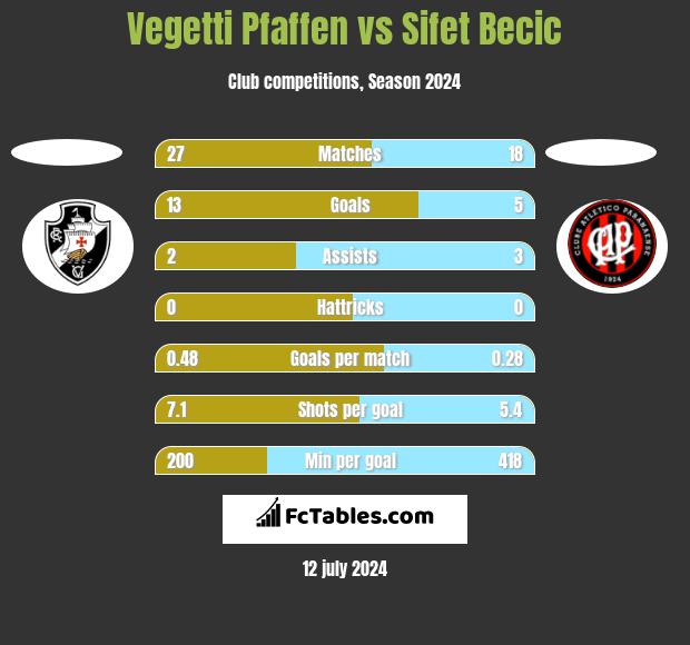 Vegetti Pfaffen vs Sifet Becic h2h player stats