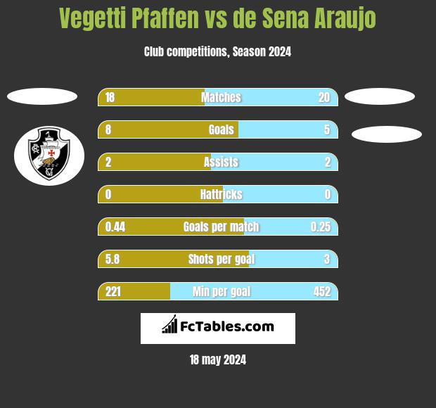 Vegetti Pfaffen vs de Sena Araujo h2h player stats