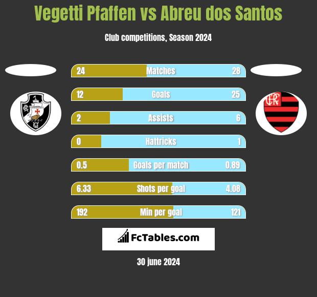 Vegetti Pfaffen vs Abreu dos Santos h2h player stats