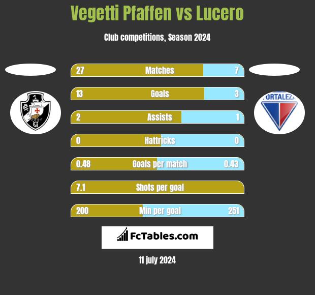 Vegetti Pfaffen vs Lucero h2h player stats