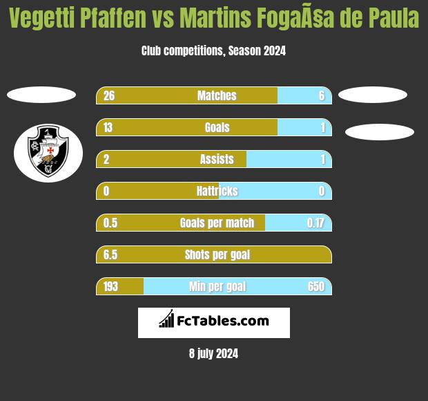 Vegetti Pfaffen vs Martins FogaÃ§a de Paula h2h player stats