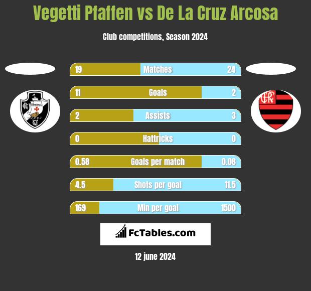 Vegetti Pfaffen vs De La Cruz Arcosa h2h player stats
