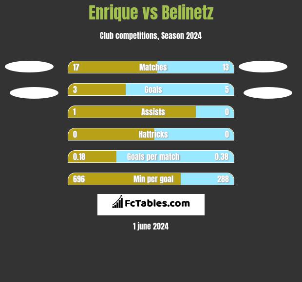 Enrique vs Belinetz h2h player stats