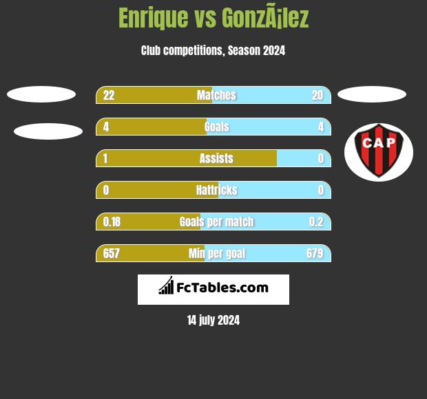 Enrique vs GonzÃ¡lez h2h player stats