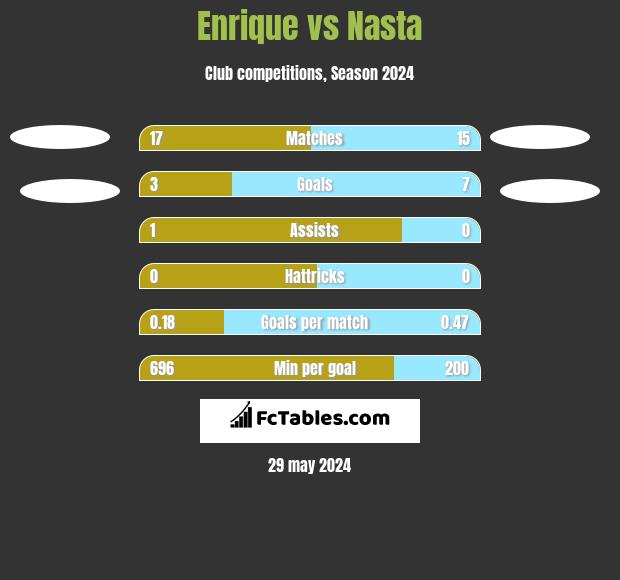 Enrique vs Nasta h2h player stats