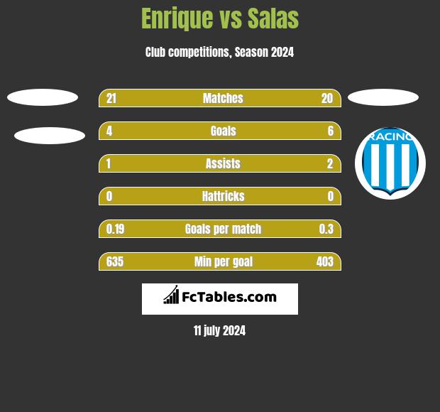 Enrique vs Salas h2h player stats