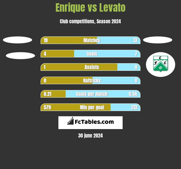 Enrique vs Levato h2h player stats