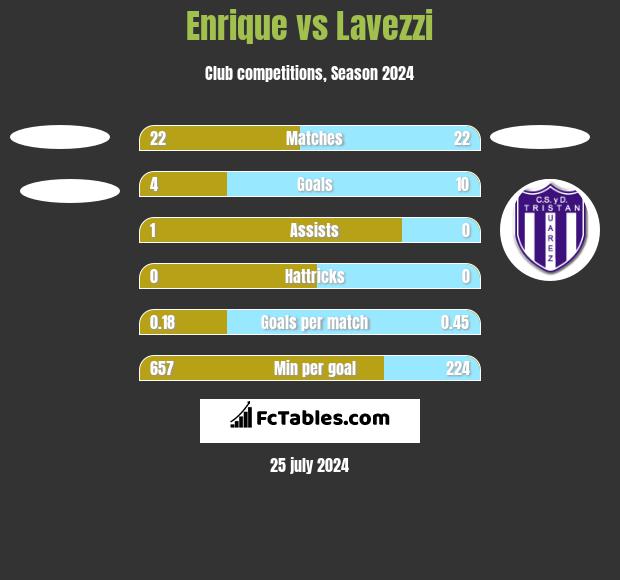 Enrique vs Lavezzi h2h player stats