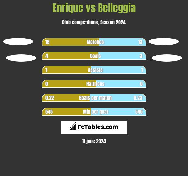 Enrique vs Belleggia h2h player stats