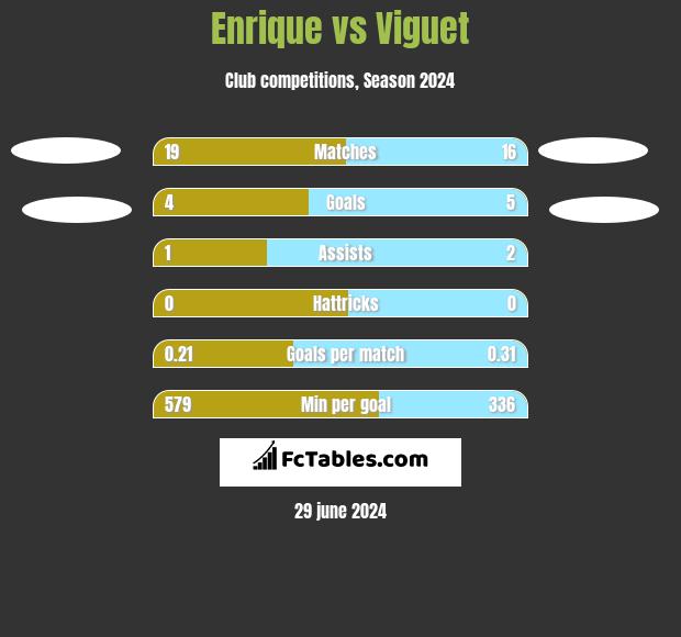 Enrique vs Viguet h2h player stats