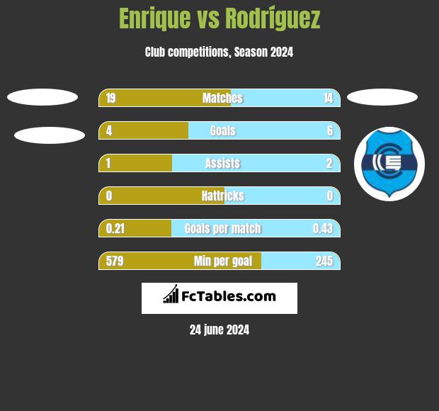 Enrique vs Rodríguez h2h player stats