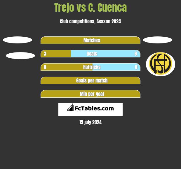 Trejo vs C. Cuenca h2h player stats